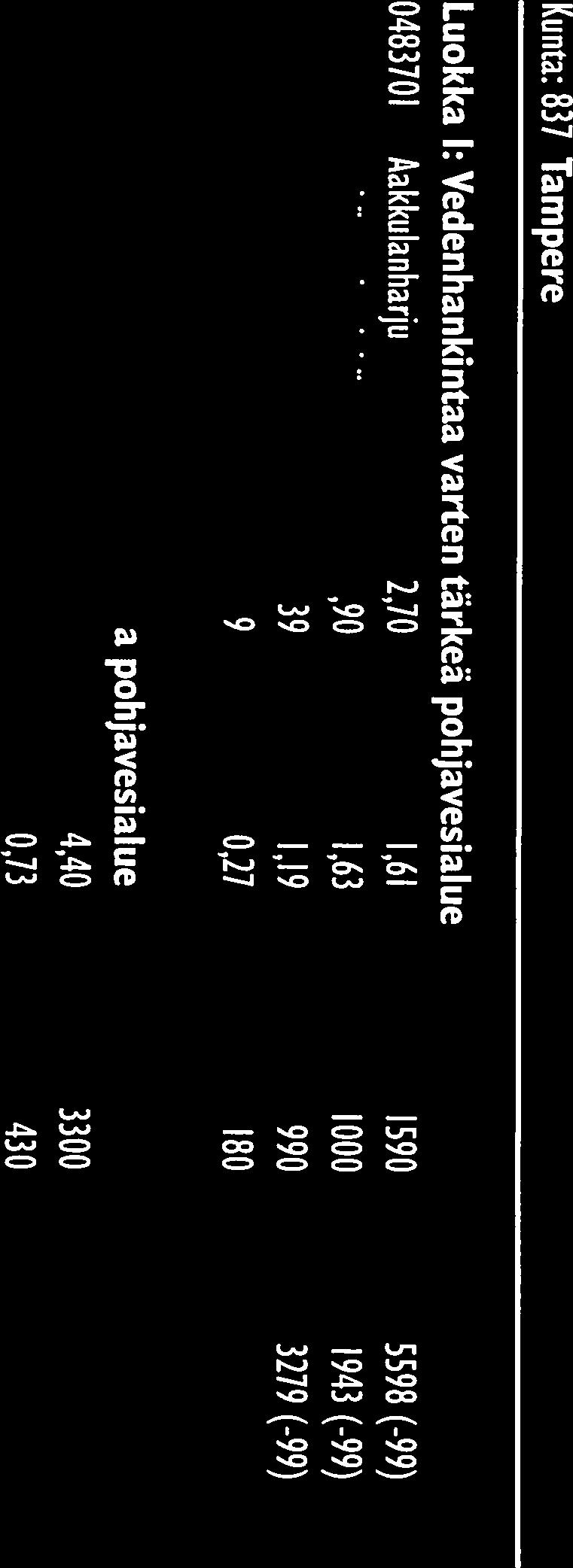 pohjavedenoton kannalta 46353 Laitikkala,66,36 24 laatu kelpaamaton vedenhankintaan 46355 Köykkäänharju- 1,29,44 29 Es kolanharju -huonosti lajittunutta ainesta, vesi te-pitoista 46356