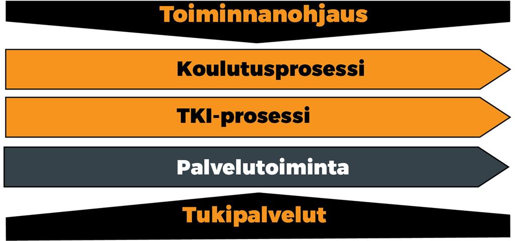 Ydinprosesseja ovat toiminnanohjaus-, koulutus- ja TKI-prosessit.