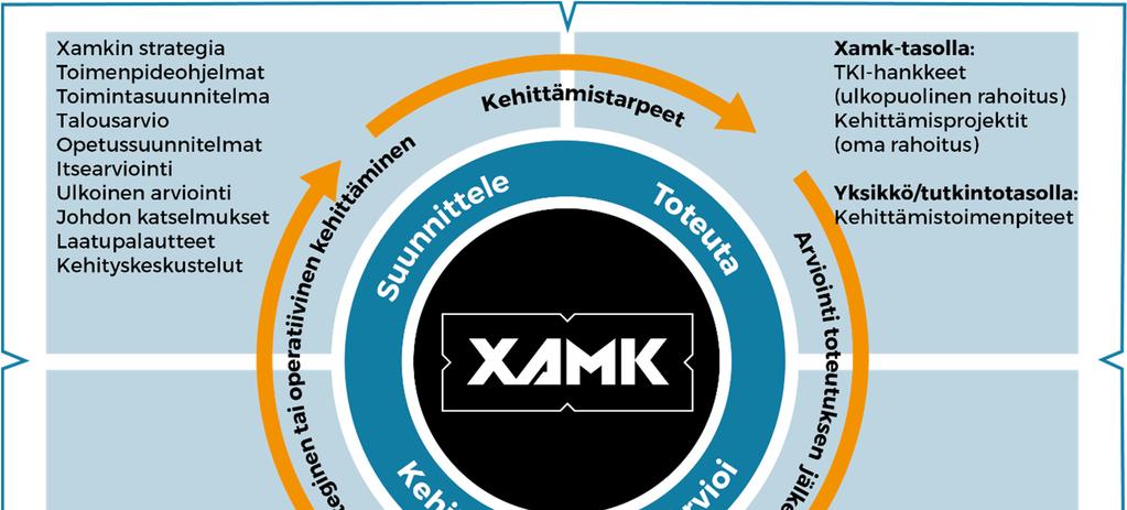 3 Millä työkaluilla toimintaa kehitetään? Xamkin laatutyökalujen avulla ohjataan toimintaa ja kerätään tietoa toiminnan tuloksista ja laadusta.