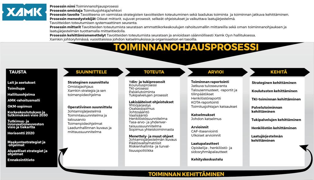 tietoon, alueiden tarpeisiin, toimilupaan ja OKM-sopimukseen pohjautuva strategia. Strategiset linjaukset viedään vuosittain toimintasuunnitelmiin ja talousarvioihin. Käytännön toimintaa ohjaavat mm.