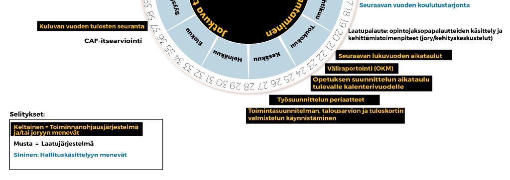 Siinä on eritelty osakeyhtiön hallituksen käsittelyyn menevät, toiminnanohjausjärjestelmään ja/tai johtoryhmäkäsittelyyn menevät asiat sekä laatujärjestelmään liittyvät asiat.