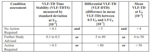 tarkasteltavat tunnusluvut: Häviökerrointen keskiarvo jännitteellä U 0, VLF-TD(U 0 ) Häviökertoimen muutos jännitteen