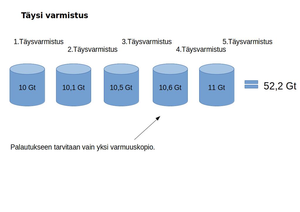 10 mista jo varmistettuja tiedostoja. Täysvarmistusta käytetään aina ensimmäistä kertaa varmuuskopiota tehdessä.