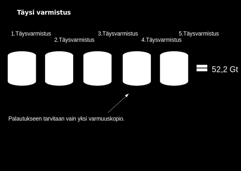 ) Täysi varmuuskopiointi on tarkasteltavista menetelmistä kaikkein kattavin.