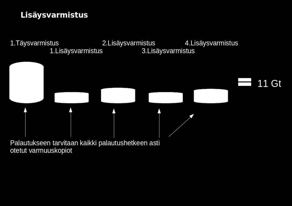 12 Kuva 3. Lisäysvarmistus 2.2.3 Eroavuusvarmistus Eroavuusvarmistuksessa (differential backup, eroavuuskopiointi) varmistetaan lisäysvarmistuksen tapaan viimeisimmän täydellisen varmuuskopion