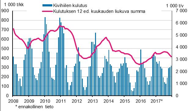 Energia 2018 Kivihiilen kulutus 2017, 4.