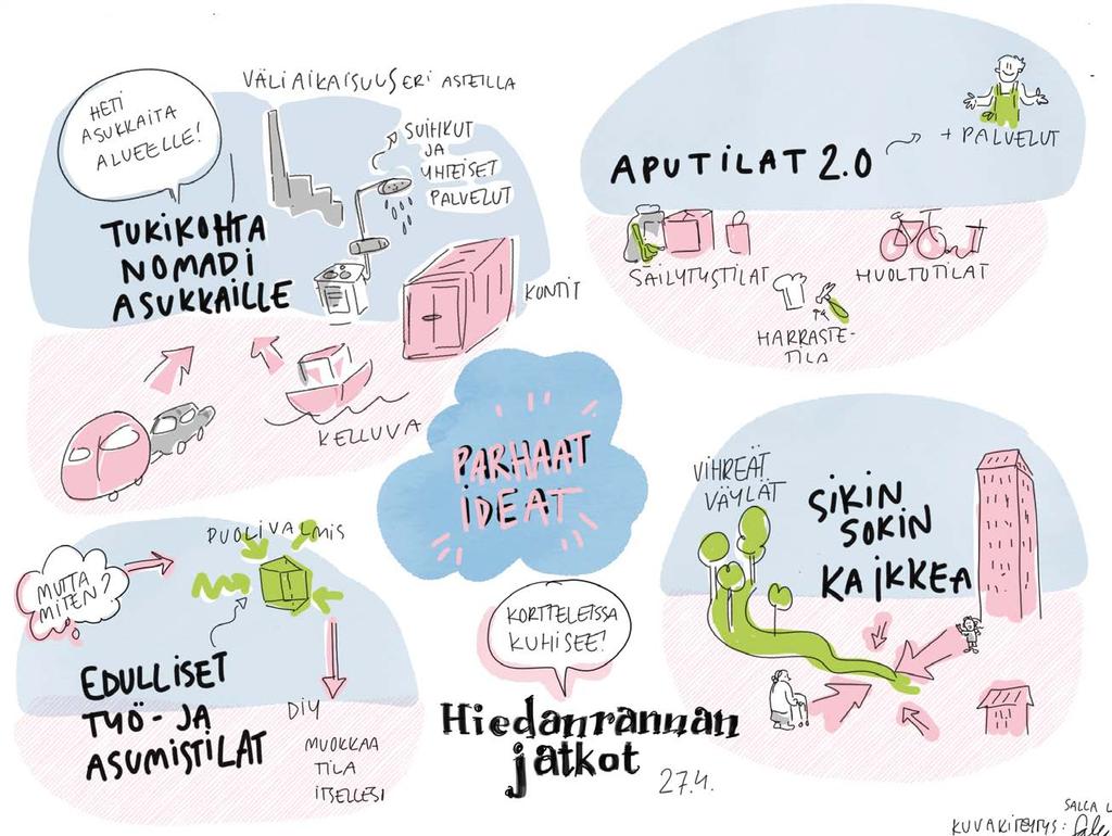 Työpajoissa ideoitiin myös tukipiste nomadiasujien talovaunuille, konteille tai talolaivoille; velvoite rakentaa joka kortteliin viisi prosenttia yhteisöllisiä tiloja; tontteja ryhmärakentamiselle