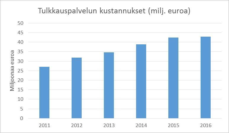 14 Kuvio 1: Vammaisten tulkkauspalvelun kustannukset vuosina 2011-2016. (Kelan toimintakertomukset 2011-2016.