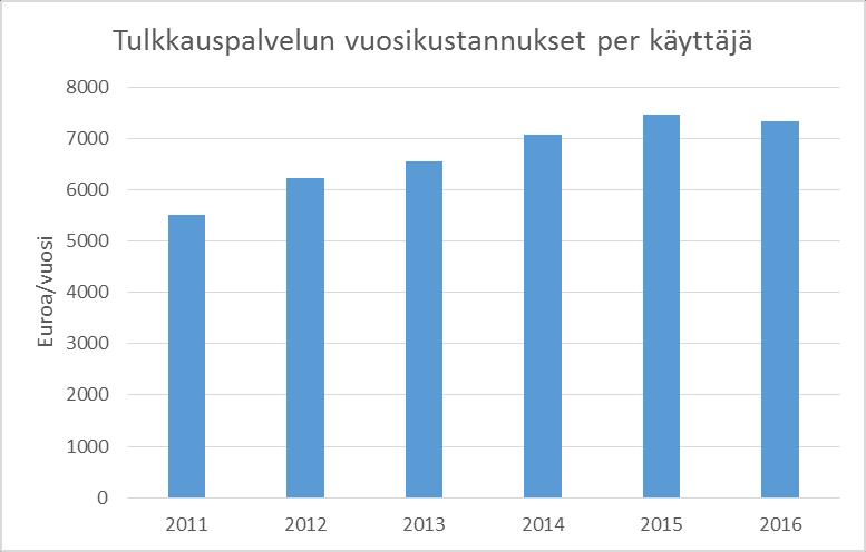 15 Kuvio 2: Vammaisten tulkkauspalvelun kustannukset asiakasta kohden vuosina 2011-2016. (Kelan toimintakertomukset 2011-2016.