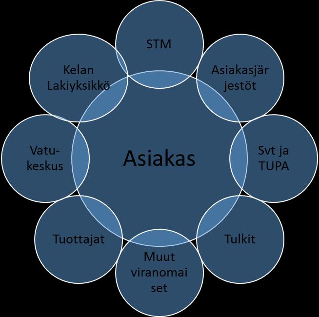 17 yhden uuden järjestäjän, kun osa palveluista siirtyy kuntien vastuulta maakunnan järjestettäviksi. Kuvio 3.