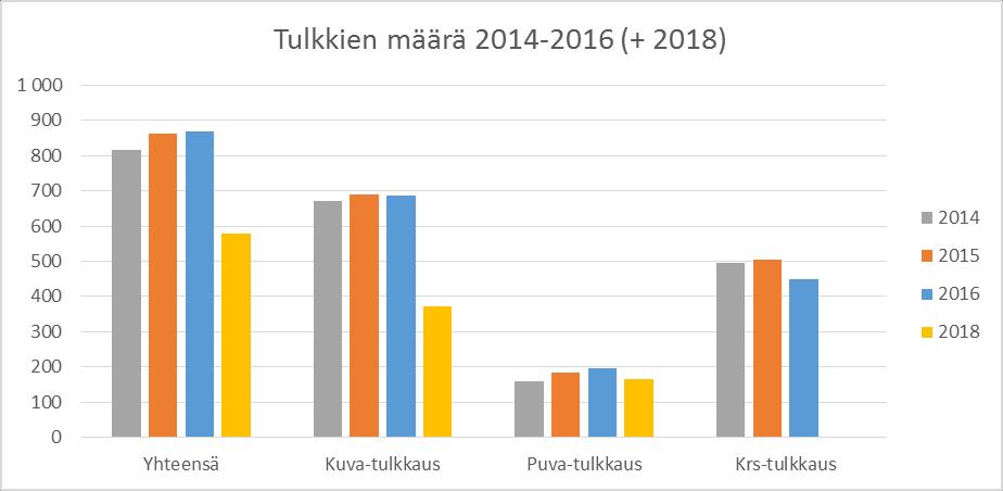 43 Kuvio 10. Kelan tilauksia hoitavat tulkit yhteensä ja jaoteltuna asiakasryhmittäin.