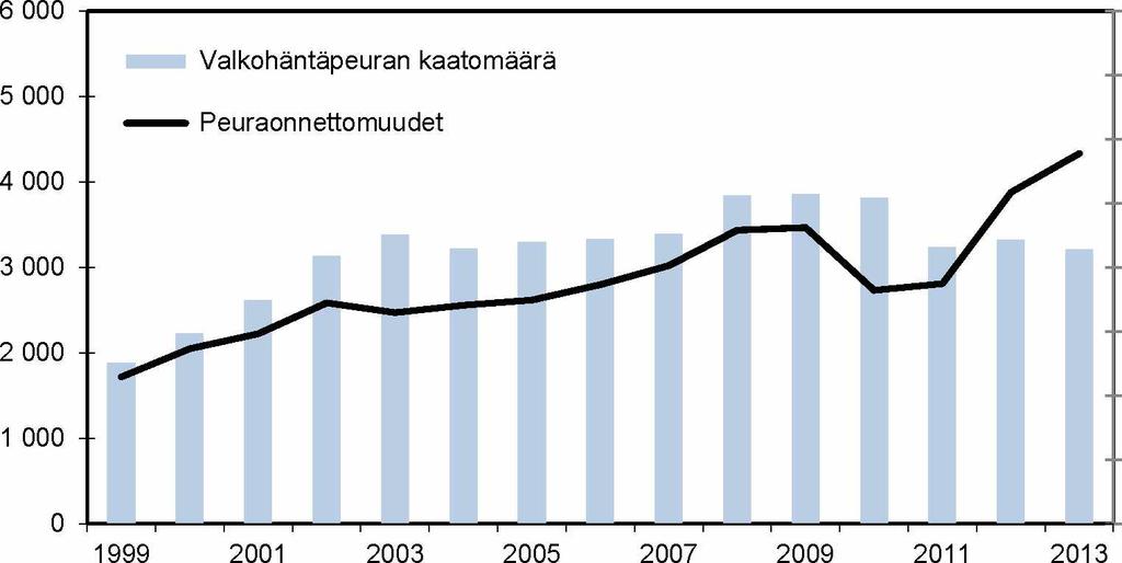 12 Onnettomuuksia Kaatomäärä 40000 30000 25000 20000 15000 10000 5000 0 Kuva 3.