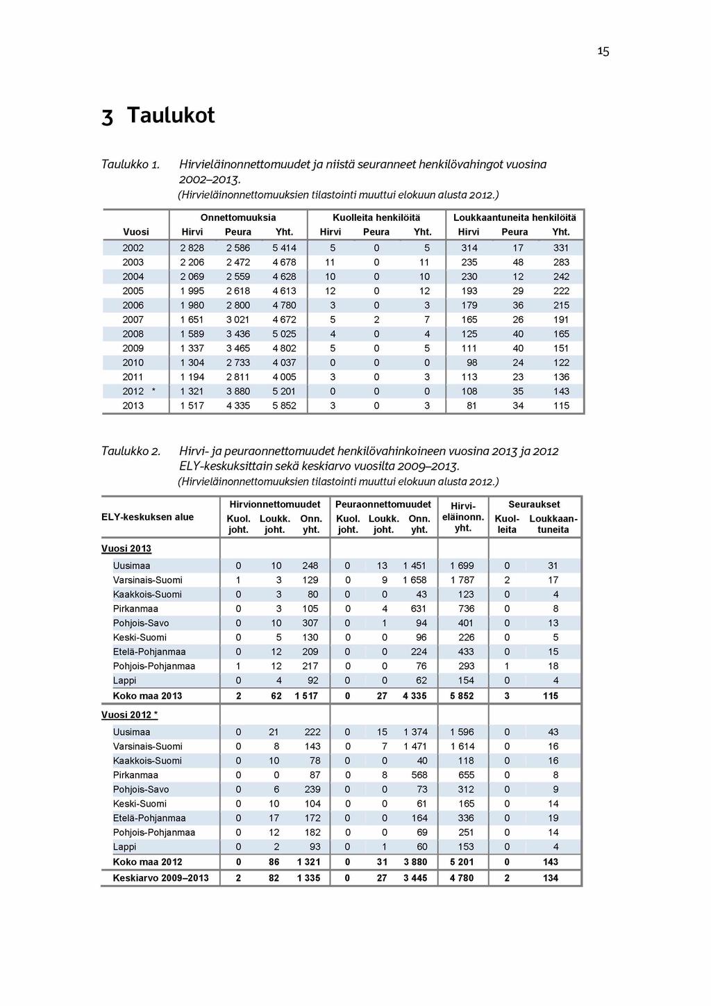 15 3 Taulukot Taulukko 1. Hirvieläinonnettomuudet ja niistä seuranneet henkilövahingot vuosina 20 0 2-20 13. (Hirvieläinonnettomuuksien tilastointi muuttui elokuun alusta 2012.