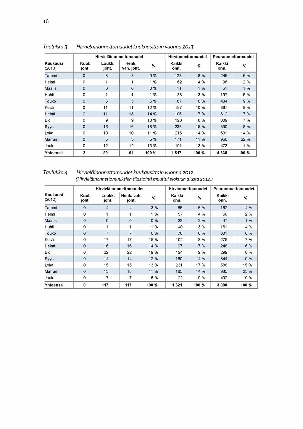 16 Taulukko 3. Hirvieläinonnettomuudet kuukausittain vuonna 2013. Kuukausi (2013) Kuol. Hirvieläinonnettomuudet Hirvionnettomuudet Peuraonnettom uudet Loukk. Henk. vah. Kaikki onn.