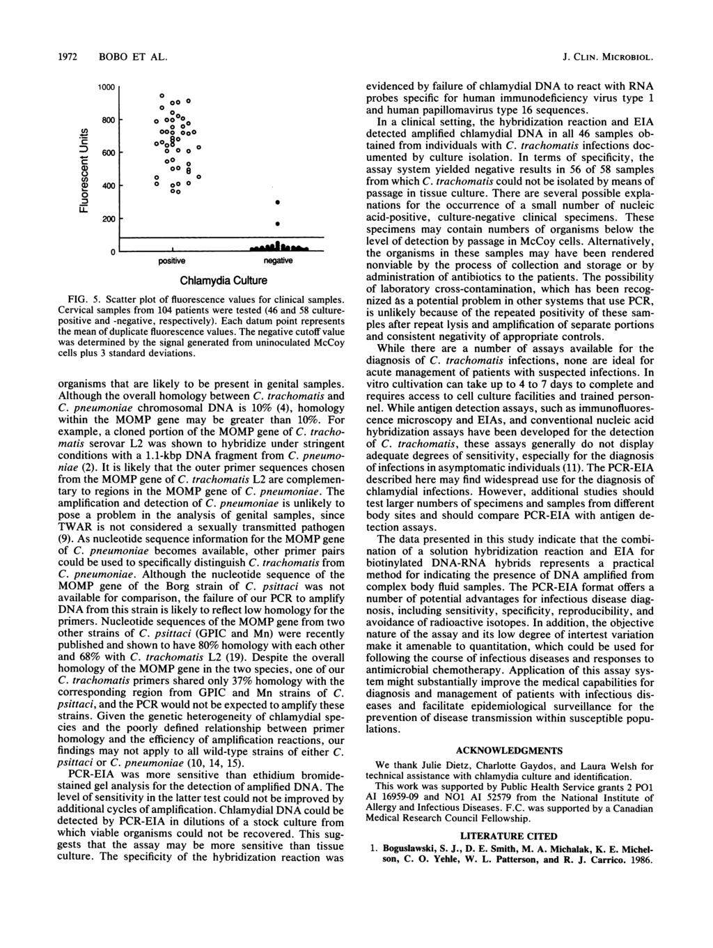 1972 BOBO T AL. Un c.d c a) c,) a>) 1 1 81 6 i 41 2 oo ooo oo o oo 8 positive Chlamydia Culture.. negative FIG. 5. Scatter plot of fluorescence values for clinical samples.