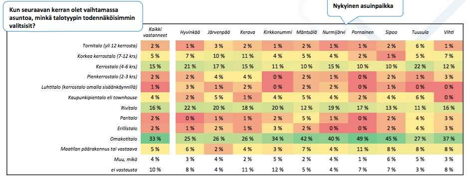 7. Selvitykseen liittyi asukaskysely, josta pieni poiminta Tuusulan osalta. Tuusulassa on kysyntää hyvin monen tyyppiselle asumiselle.