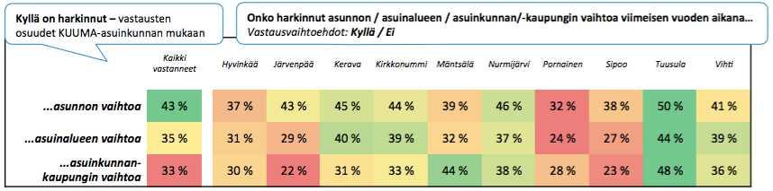 Tuusulalaisten vastaajien vastauksista korostuu kaupunkimaisen asumisen piirteet, esim.