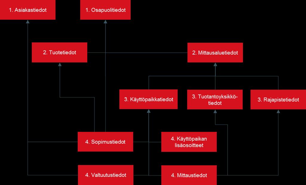 8 (28) KUVA 4 SIIRTOTIEDOSTOJEN HIERARKIA. 2.1 Siirtotiedostojen tietosisältö Kunkin yksittäisen siirtotiedoston attribuutit ja attribuuttien laatuun liittyvät säännöt on kuvattu Datastandardissa.