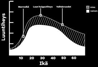 Esimerkiksi sukukypsällä, 165 cm pitkällä tytöllä voi olla 10 grammaa luuta yhdessä lannenikamassa, kun taas toisella samankokoisella ja -ikäisellä tytöllä voi olla 20 grammaa.