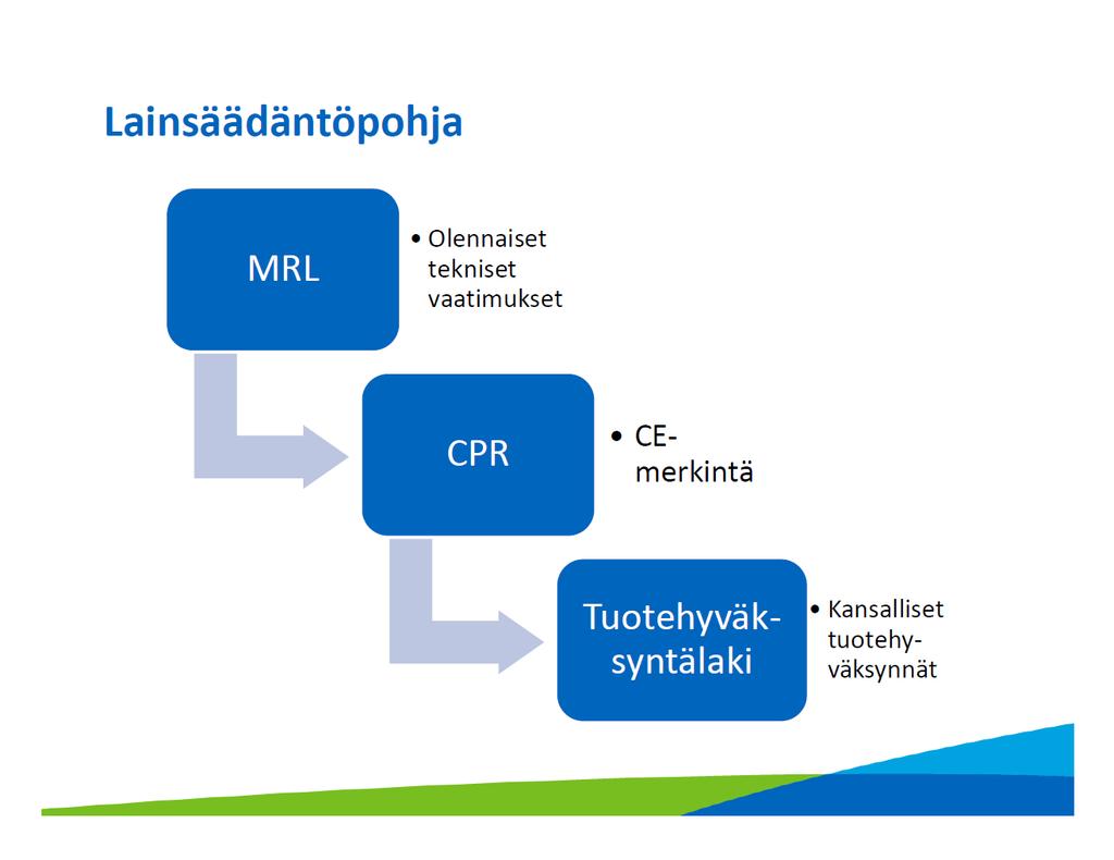 Rakennustuotteiden tuotehyväksyntä Suomessa Maankäyttö- ja rakennuslaki (1999) YM asetus hitsattavien betoniterästen ja betoniteräsverkkojen olennaisista teknisistä vaatimuksista