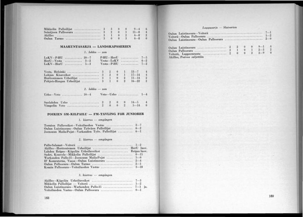 Mikkelin Palloilijat... 3 3 0 0 9- Seinäjoen Palloseura... 3 0-8 Akilles... 3 0-8 Oulun Tarmo...,........ 3 0 0 3-8 MAAKUNTA SARJA -. lohko - zon LANDSKAPSSERIEN LoKV-P-HU... 0-7 P-HU- HerU HerU-Ve ta.