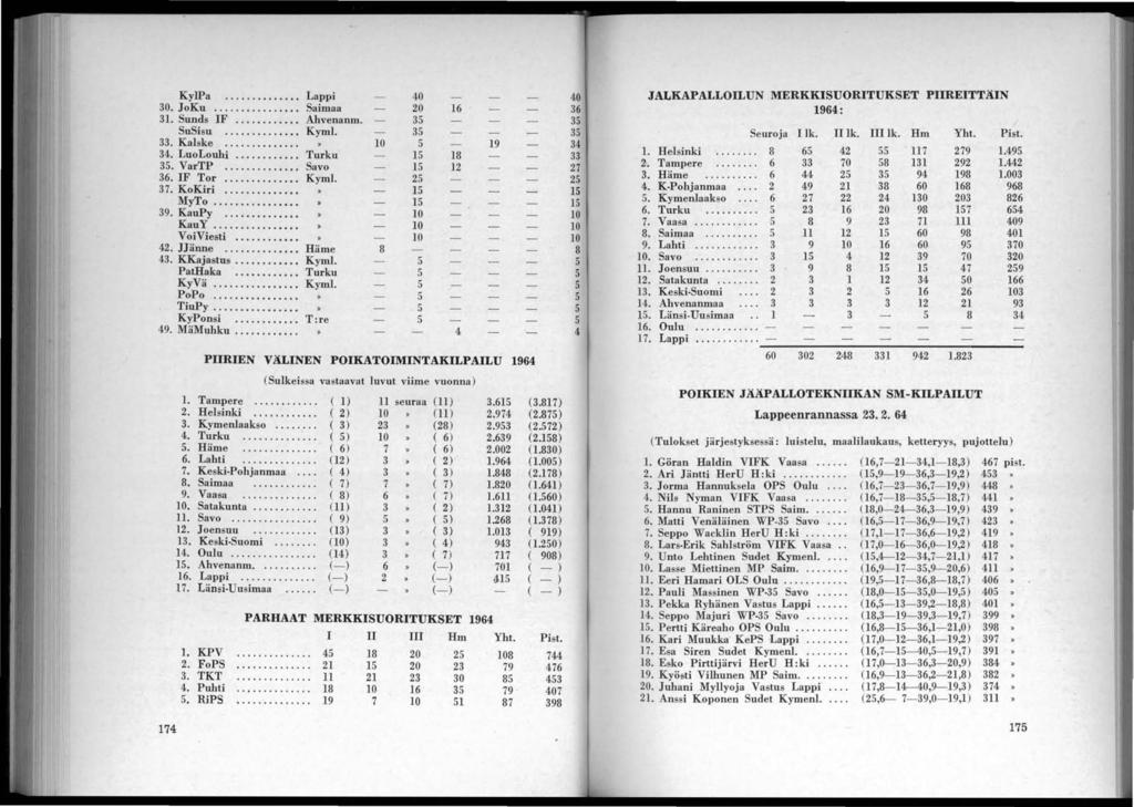 KylPa...... Lappi 0 30. JoKu... Saimaa 0 6 3. Sunds IF... Ahvenanm. 3 SuSisu... KymI. 3 33. Kalske... 0 9 3. LuoLouhi... Turku 8 3. VarTP......... Savo 36.IF Tor... KymI. 37. KoKiri... MyTo... 39.