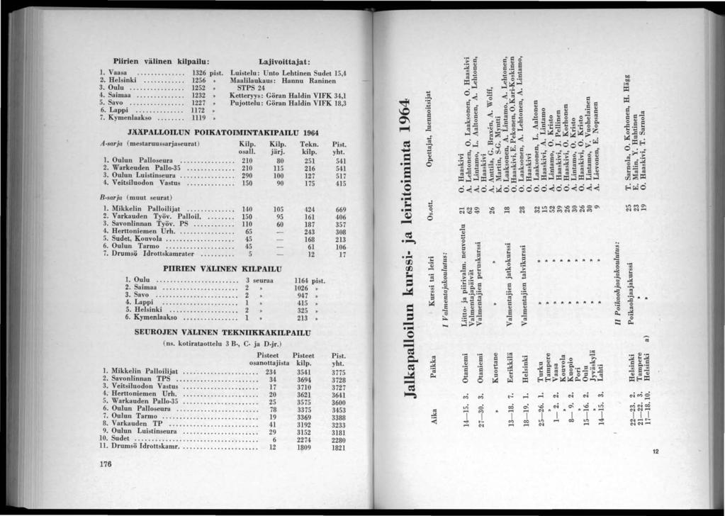 Piirien välinen kilpailu:. Vaasa.............. 36 pisto. Helsinki........... 6» 3. Oulu........ Saimaa.... 3. Savo... 7» 6. Lappi........ 7» 7. Kymenlaakso.