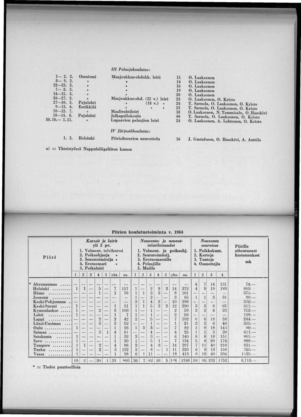 III Pelaajakoulutus : -.. Otaniemi Maajoukkue ehdokk. leiri O. Laaksonen 8-9.. O. Laaksonen -3.. 6 O. Laaksonen 7-8. 3. 9 O. Laaksonen -. 3. 0 O. Laaksonen 6--7. 3. Maajoukkue ehd. ( v.) leiri 3 O.