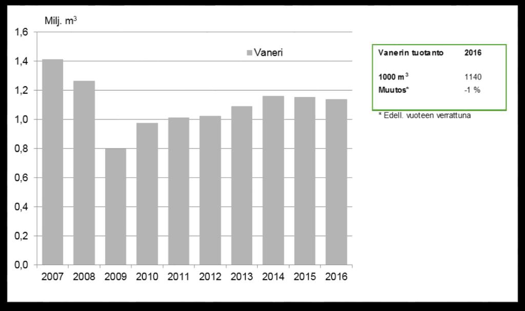 3 KUVIO 1. Vanerin valmistus Suomessa (Rautavirta 2017a). Ennen 2007 lamaa vanerin valmistus oli huipussaan (KUVIO 1).