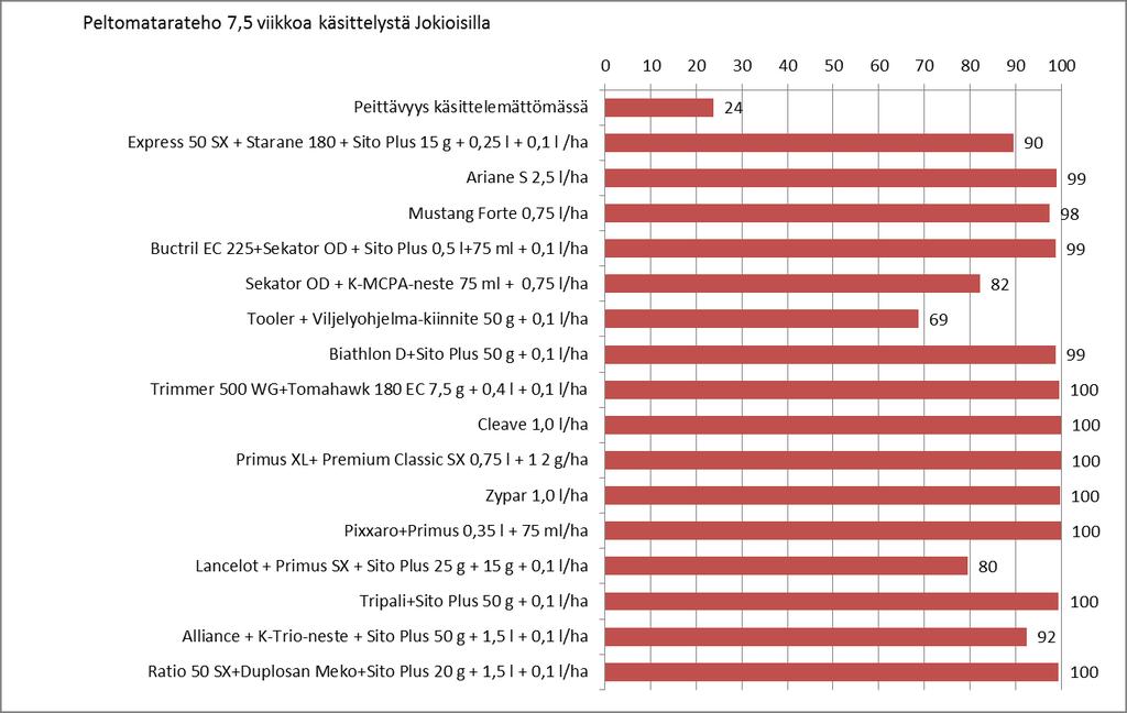 26 Talvehtinut voikukka alkoi tuleentua kolme viikkoa ensimmäistä käsittelystä ja kaikkien käsittelyjen teho saavutti 90 %.