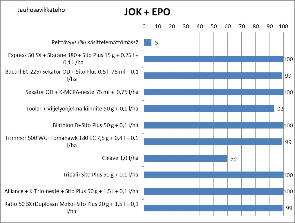 99-100 %. Jauhosavikkateho Jokioinen + Ylistaro 2016.