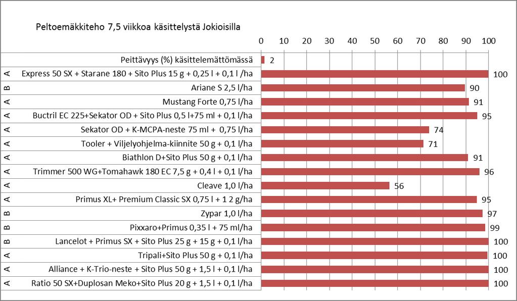 28 Pihatähtimöteho Jokioinen + Ylistaro 2016.