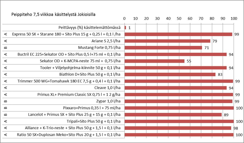 29 Peippiteho Jokioisilla 7,5 viikkoa