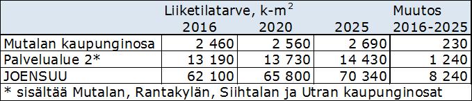 ostoista suuntautuu alueen