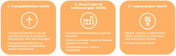 Miten energia-alan kiertotalous ilmenee? Energiajärjestelmää voi kiertotalouden näkökulmasta optimoida kolmella eri päätaktiikalla Miten energiajärjestelmää optimoidaan kiertotalouden näkökulmasta?