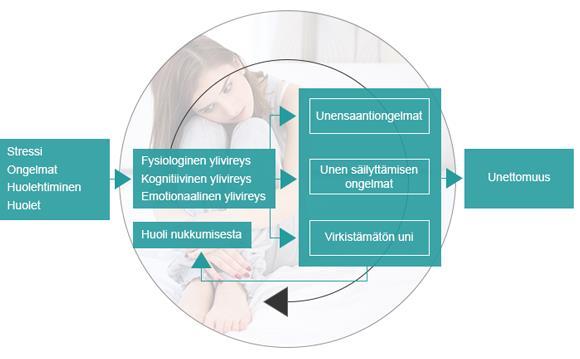 Unettomuuden noidankehä -altistavat,