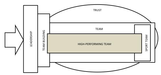 The core elements of trust Trust is difficult to define theoretically. Coleman (1990) defines trust as a commitment to cooperation without certainty about the actions of trusted people.