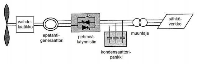 12 saadaan halutuksi verkon taajuuden, generaattorin napapariluvun sekä vaihdelaatikon välityssuhteen avulla. Tuulivoimalan roottori kytketään vaihdelaatikon välityksellä generaattoriin.