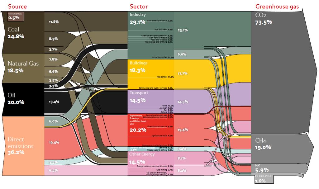 World GHG Emissions 2012