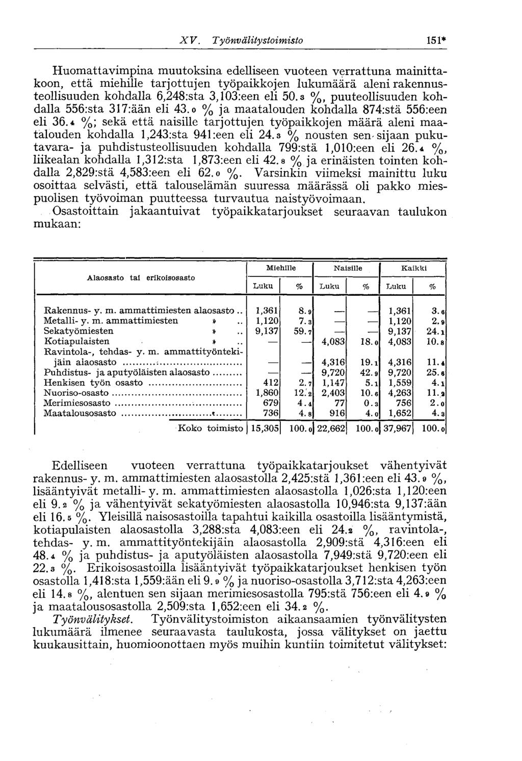 X V. Työnv älitystoimisto 151* Huomattavimpina muutoksina edelliseen vuoteen verrattuna mainittakoon, että miehille tarjottujen työpaikkojen lukumäärä aleni rakennusteollisuuden kohdalla 6,248:sta