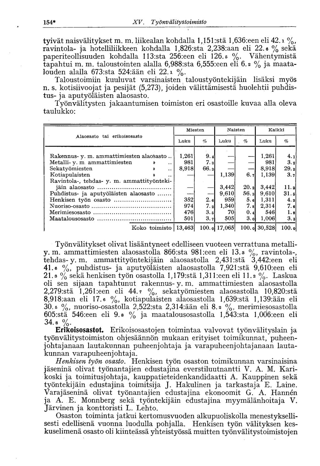 154* X V. Työnv älitystoimisto tyivät naisvälitykset m. m. liikealan kohdalla 1,151 :stä l,636:een eli 42. i %, ravintola- ja hotelliliikkeen kohdalla l,826:sta 2,238:aan eli 22.