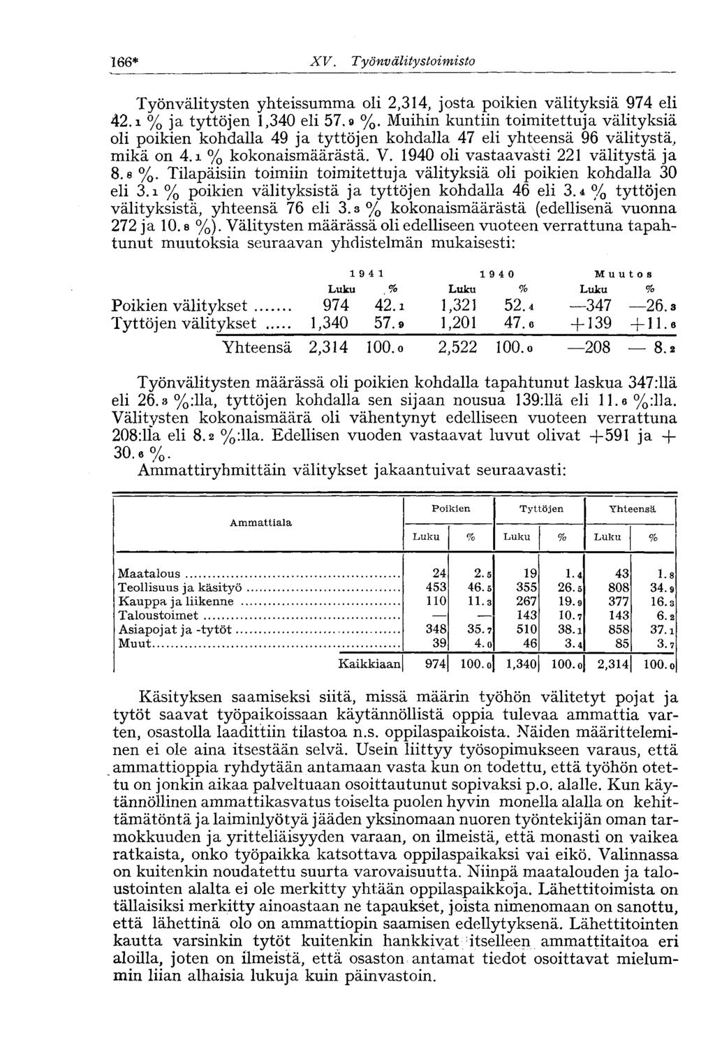 166* X V. Työnv älitystoimisto Työnvälitysten yhteissumma oli 2,314, josta poikien välityksiä 974 eli 42.i % ja tyttöjen 1,340 eli 57.9 %.