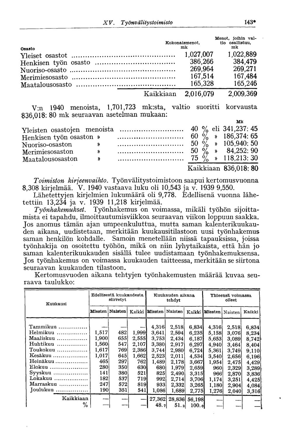 X V. Työnv älitystoimisto 143* Osasto Kokonaismenot, mk Menot, joihin valtio osallistuu, Yleiset osastot 1,027,007 1,022,889 Henkisen työn osasto 386,266 384,479 Nuoriso-osasto 269,964 269,271