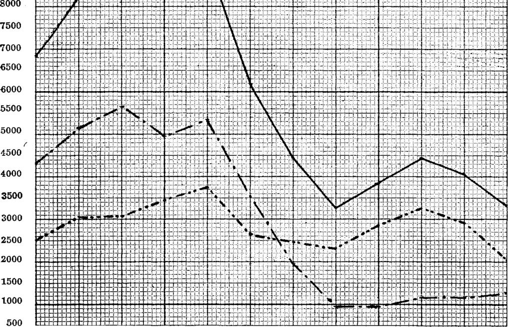 144* X V. Työnv älitystoimisto Taulukosta ilmenee, että työnhakemusten yhteinen lukumäärä oli 56,198, josta miesten tekemiä 27,362 eli 48.7 % ja naisten tekemiä 28,836 eli 51.3 %. V. 1940 työnhakemusten määrä oli 63,649, josta miesten tekemiä 34,645 eli 54.