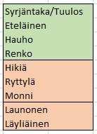 49 / 145 Kaavaratkaisun kuvaus ja perustelut: Keskusten jäsentely perustuu rakennetarkasteluun. Paikalliset palvelukeskukset ovat luonteeltaan lähipalveluja tuottavia keskuksia.