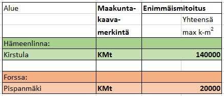 52 / 145 Merkinnällä osoitetaan keskustatoimintojen alueiden ulkopuoliset työpaikka-alueet, jotka yhdyskuntarakenteellisen sijaintinsa ja saavutettavuutensa perusteella soveltuvat