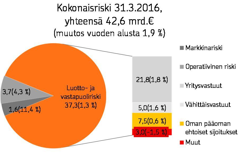 OP Ryhmä Pörssitiedote 27.4.2016 klo 09.00 Osavuosikatsaus 1.1. 31