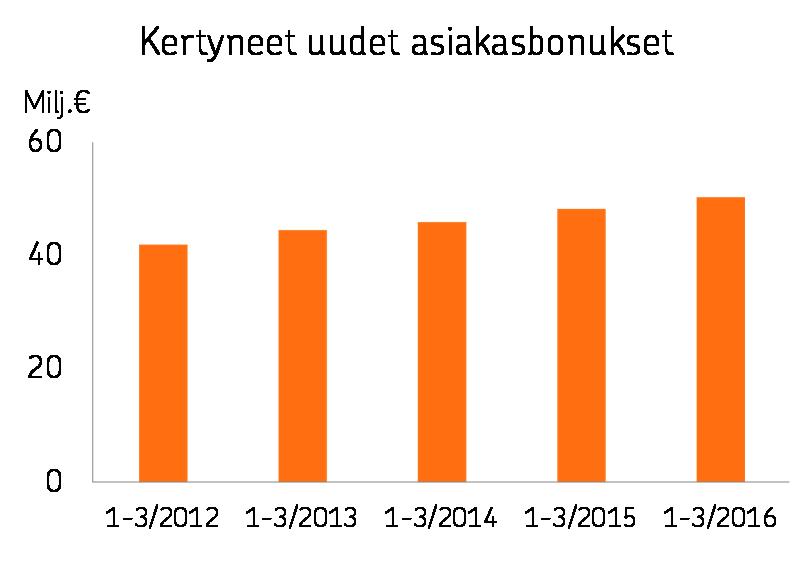 OP Ryhmä Pörssitiedote 27.4.2016 klo 09.00 Osavuosikatsaus 1.1. 31.3.2016 asioinnin keskittämisen suhteessa miltei kaikesta asioinnista.