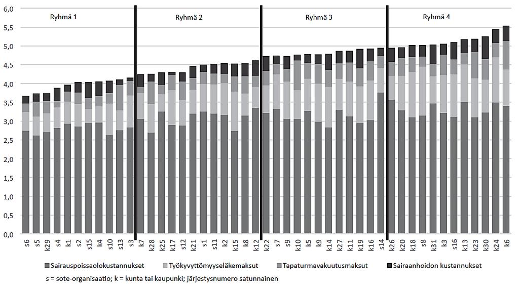 Organisaatioiden ryhmittely työkyvyttömyyden kustannusten mukaan, osuus palkkasummasta % Kokonaiskustannusten jakaumasta (pl.