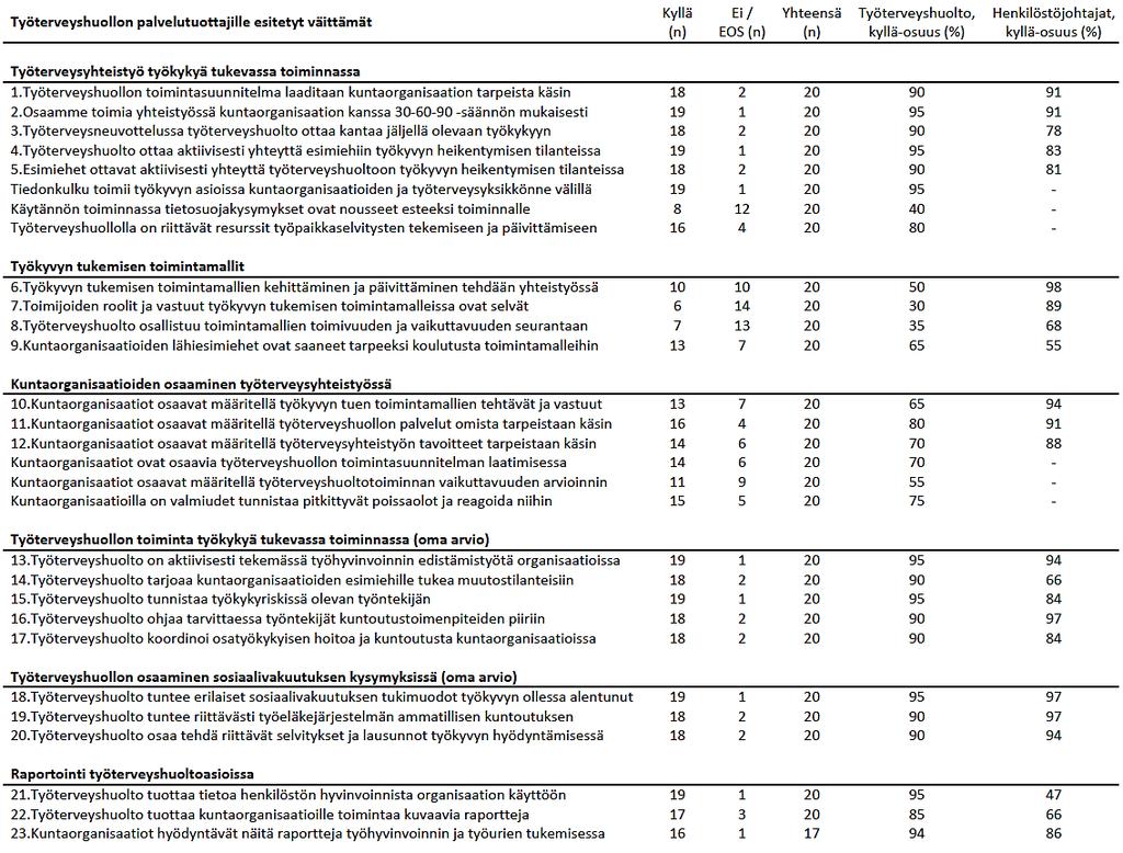 Palveluntuottajien arviot työterveysyhteistyöstä ja vastausten vertailu soveltuvin osin Yleisesti ottaen osapuolet arvioivat työterveysyhteistyön varsin onnistuneeksi.